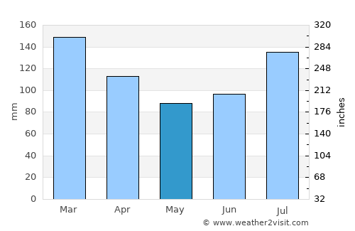 Ørnes average rain in May