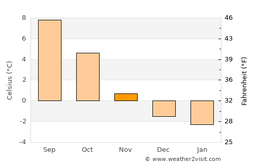 Ørnes average temperature in November