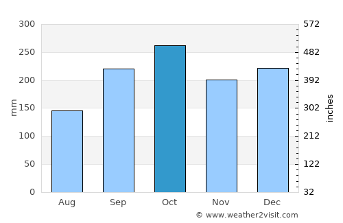 Ørnes average rain in October
