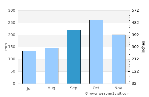 Ørnes average rain in September