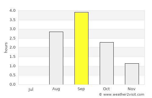 Ørnes average rain in September