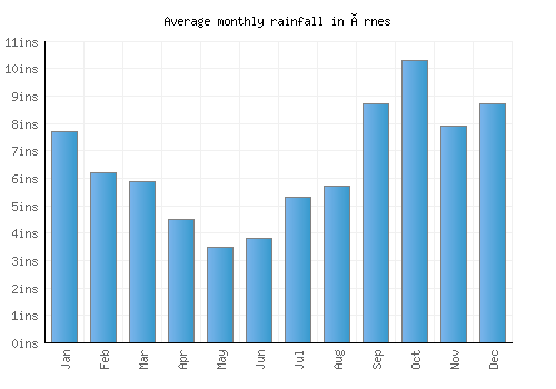 Ørnes monthly rainfall chart (inches)