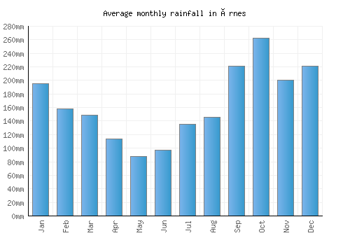Ørnes monthly rainfall chart (mm)