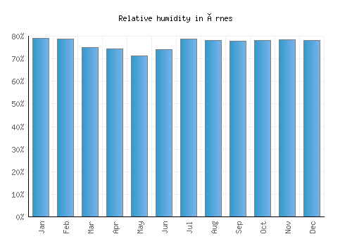 Ørnes relative humidity averages