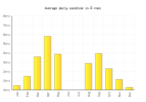 Ørnes average daily sunshine chart
