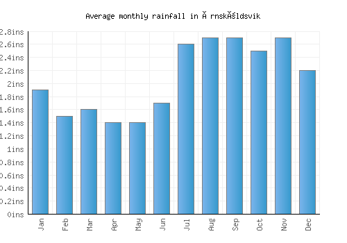 Örnsköldsvik monthly rainfall chart (inches)