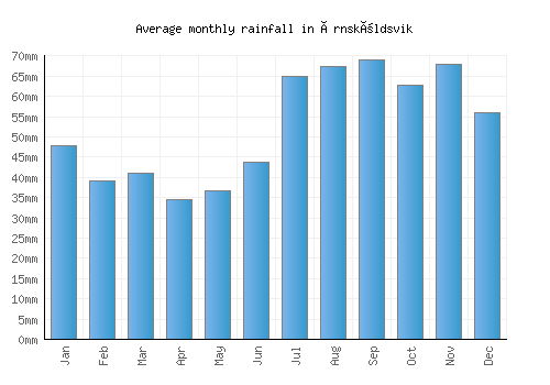 Örnsköldsvik monthly rainfall chart (mm)