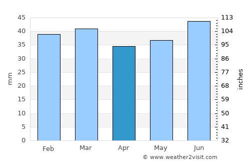 Örnsköldsvik average rain in April