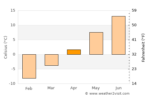 Örnsköldsvik average temperature in April