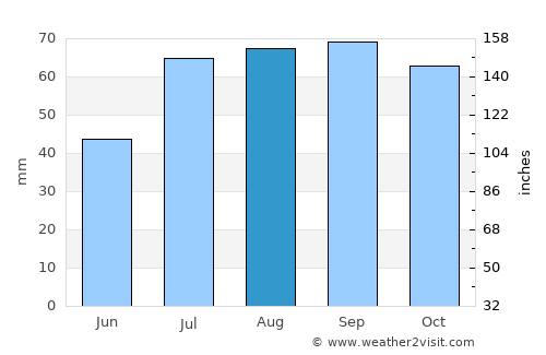 Örnsköldsvik average rain in August