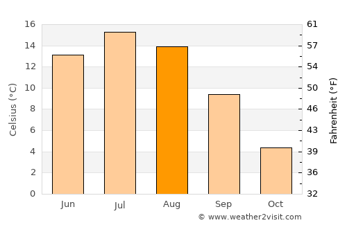 Örnsköldsvik average temperature in August