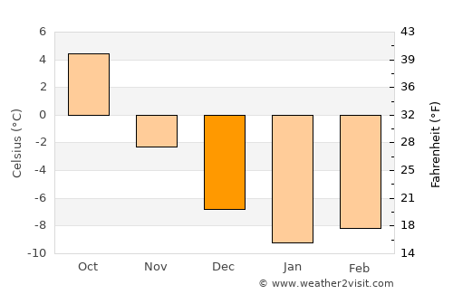 Örnsköldsvik average temperature in December