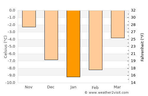 Örnsköldsvik average temperature in January