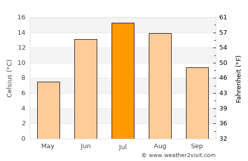 Örnsköldsvik average temperature in July