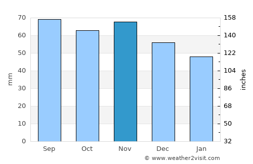 Örnsköldsvik average rain in November