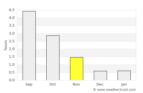 Örnsköldsvik average rain in November
