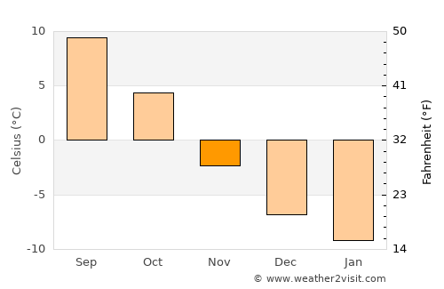 Örnsköldsvik average temperature in November