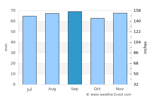 Örnsköldsvik average rain in September