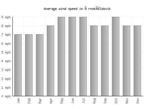 Örnsköldsvik average winspeed by month (mph)