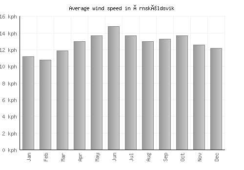 Örnsköldsvik average winspeed by month (km/h)