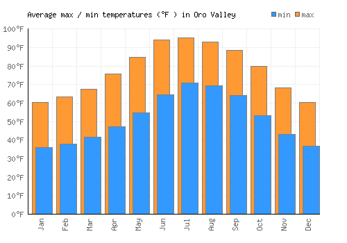 Oro Valley average minimum / maximum temperatures (Fahrenheit)