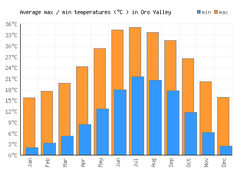 Oro Valley average minimum / maximum temperatures (Celsius)