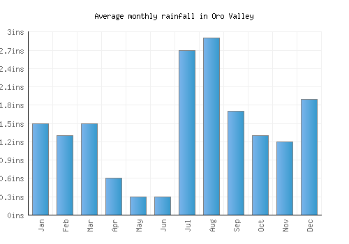 Oro Valley monthly rainfall chart (inches)