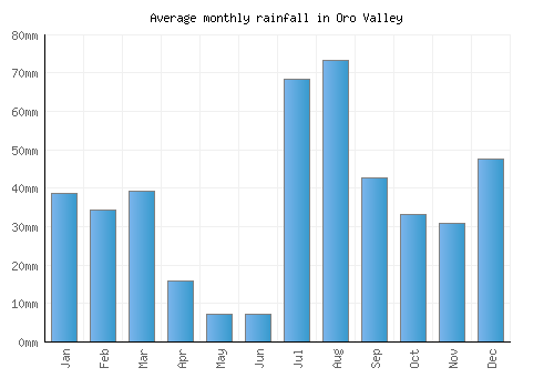 Oro Valley monthly rainfall chart (mm)