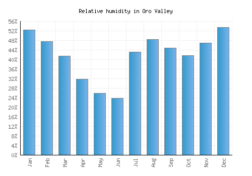Oro Valley relative humidity averages