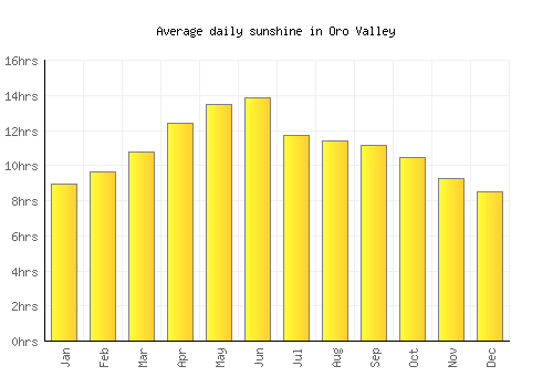 Oro Valley average daily sunshine chart