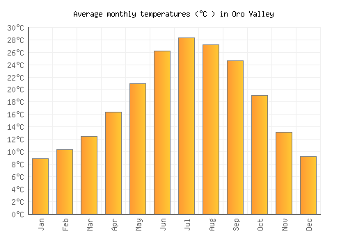 Oro Valley average temperature chart (Celsius)