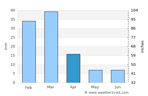 Oro Valley average rain in April