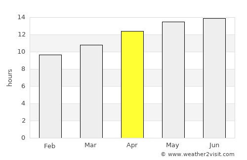 Oro Valley average rain in April