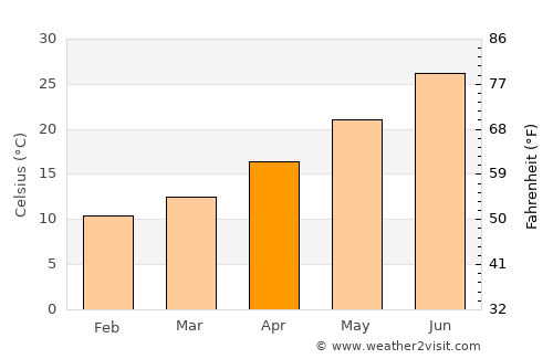 Oro Valley average temperature in April