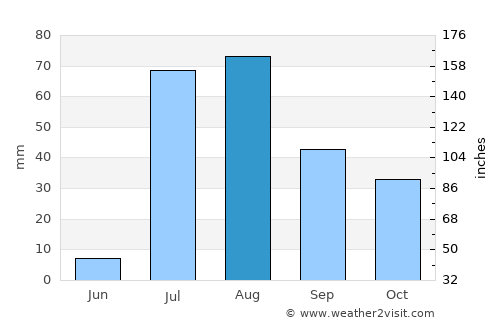Oro Valley average rain in August