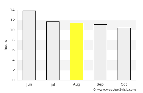 Oro Valley average rain in August