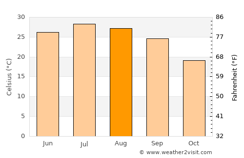 Oro Valley average temperature in August