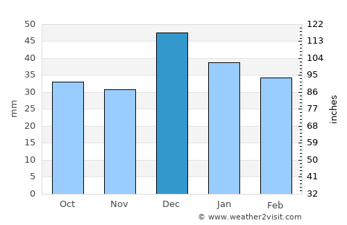 Oro Valley average rain in December