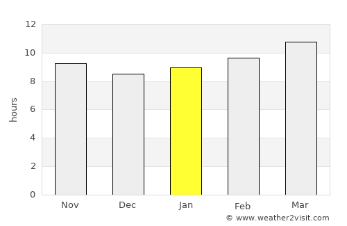 Oro Valley average rain in January