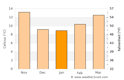 Oro Valley average temperature in January
