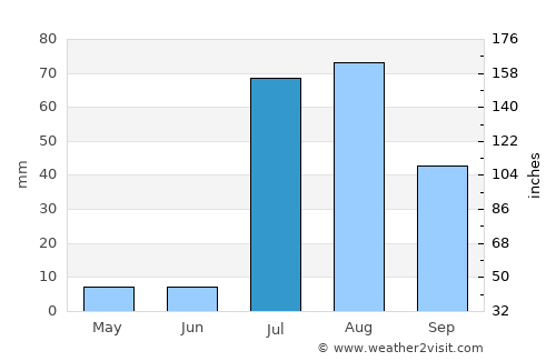Oro Valley average rain in July