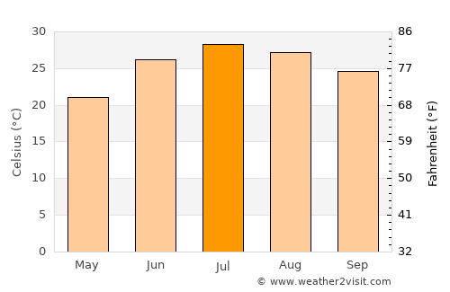 Oro Valley average temperature in July