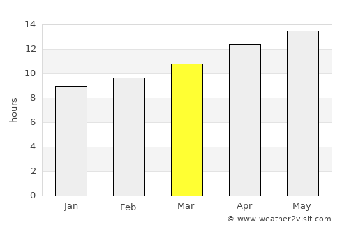 Oro Valley average rain in March