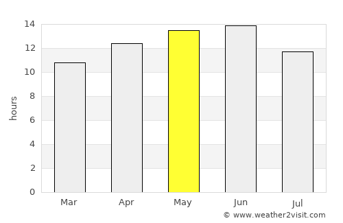 Oro Valley average rain in May