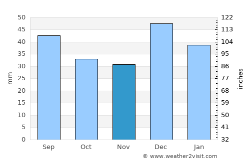Oro Valley average rain in November