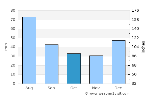 Oro Valley average rain in October