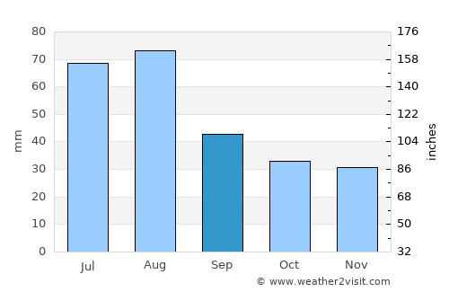 Oro Valley average rain in September