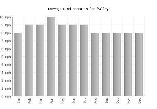 Oro Valley average winspeed by month (mph)
