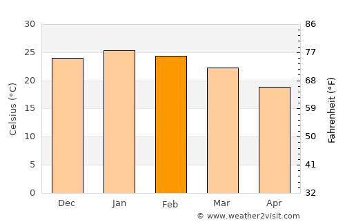 Oro Verde average temperature in February
