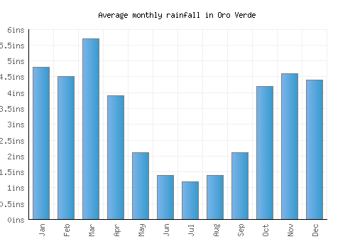 Oro Verde monthly rainfall chart (inches)